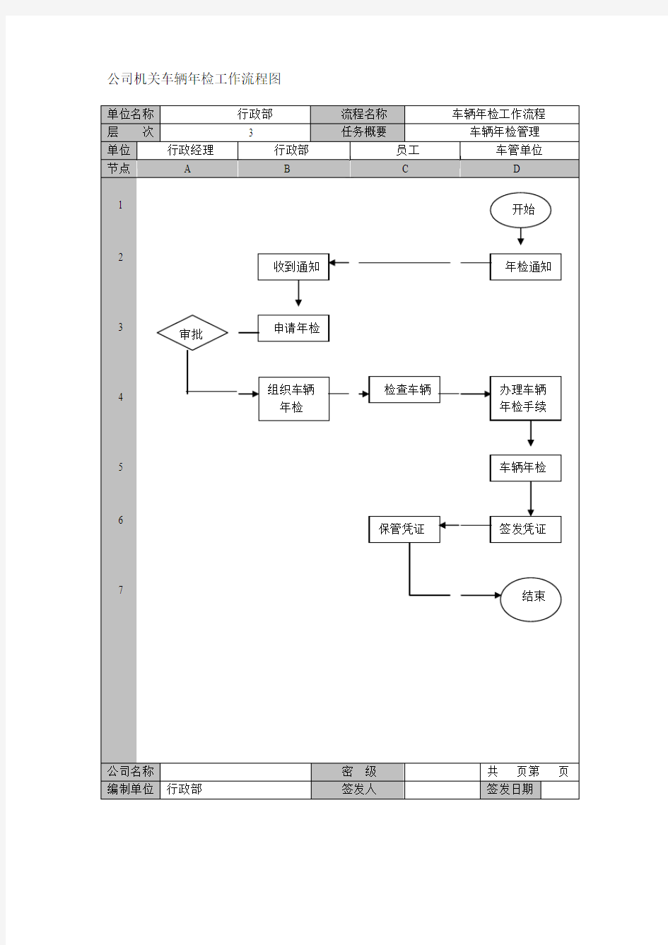 公司机关车辆年检工作流程图