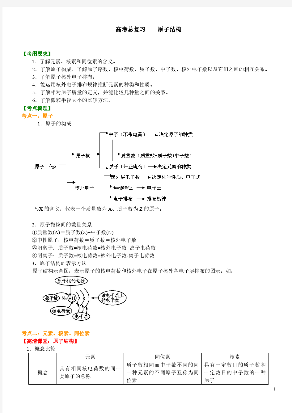 高考化学原子结构(基础)