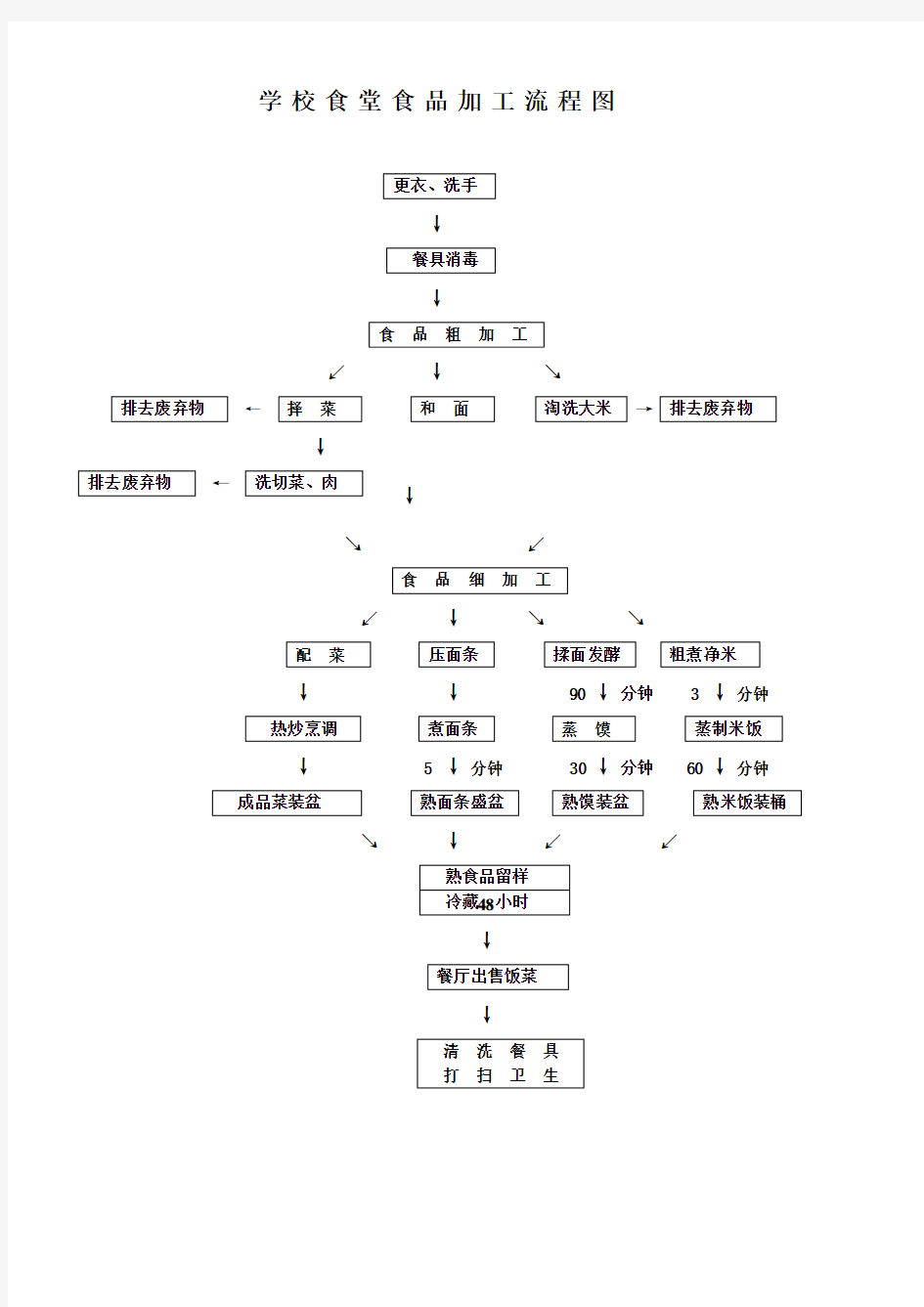 学校食堂食堂食品加工流程图