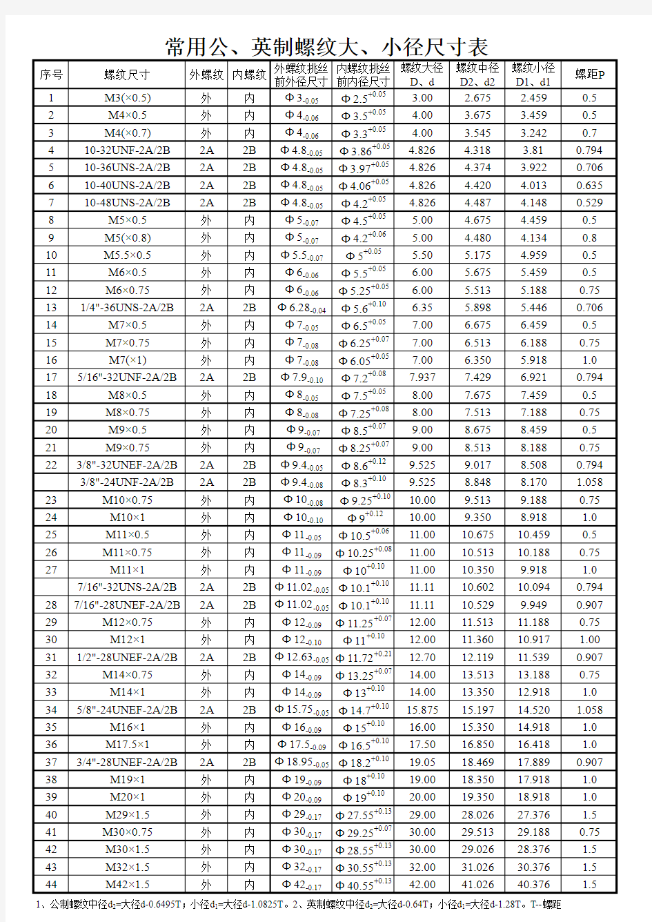 常用公英制螺纹大小径尺寸表