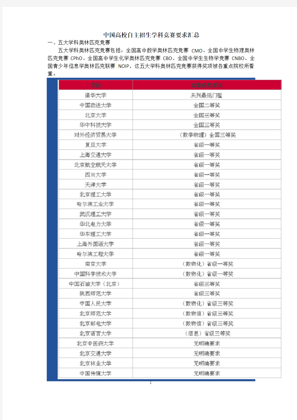 国高校自主招生学科竞赛要求汇总