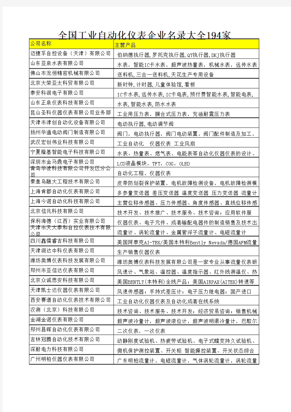 全国工业自动化仪表企业名录大全194家