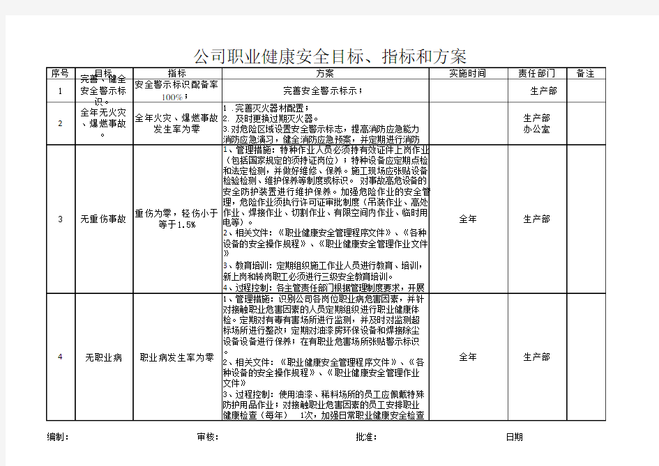 职业健康安全目标、指标和方案