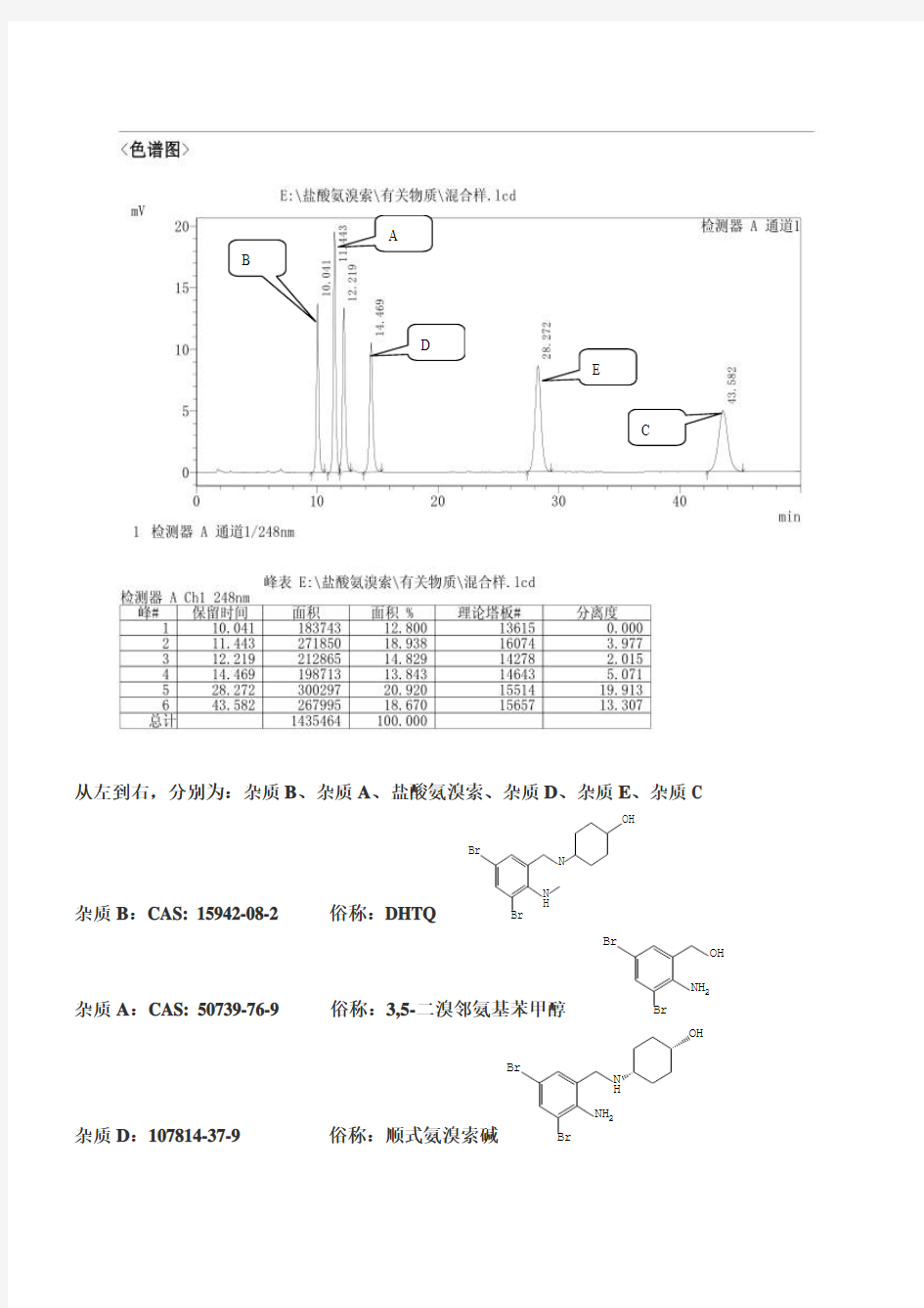 盐酸氨溴索杂质分析及杂质色谱图