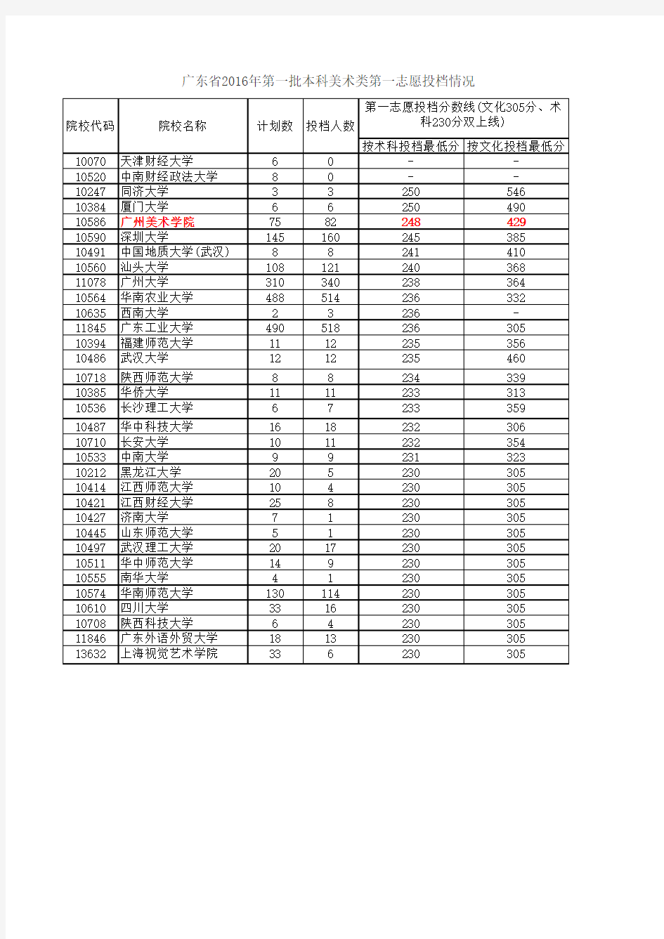 2016高考美术类一本二本录取分数线