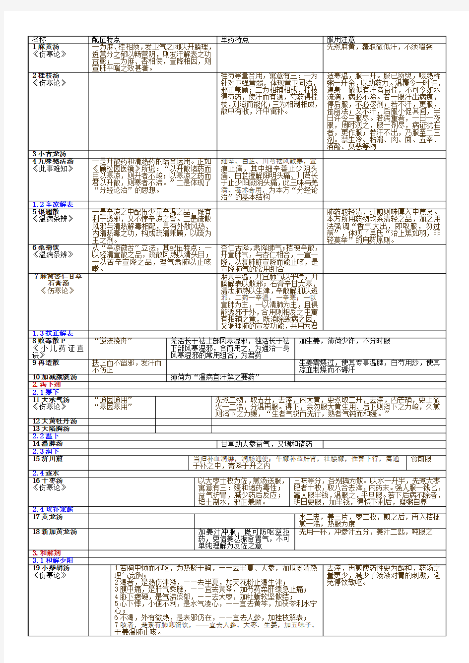 [医学]方剂学总结