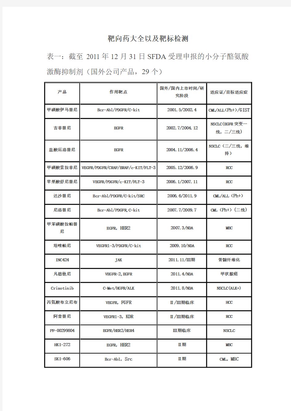 靶向药大全以及靶标检测