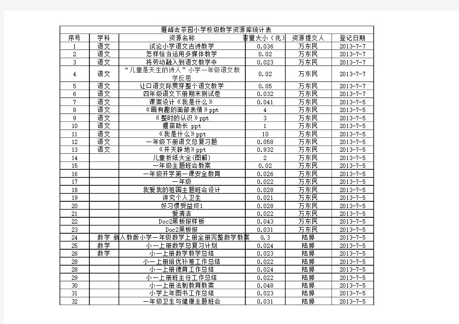 茶园小学教育资源网统计表