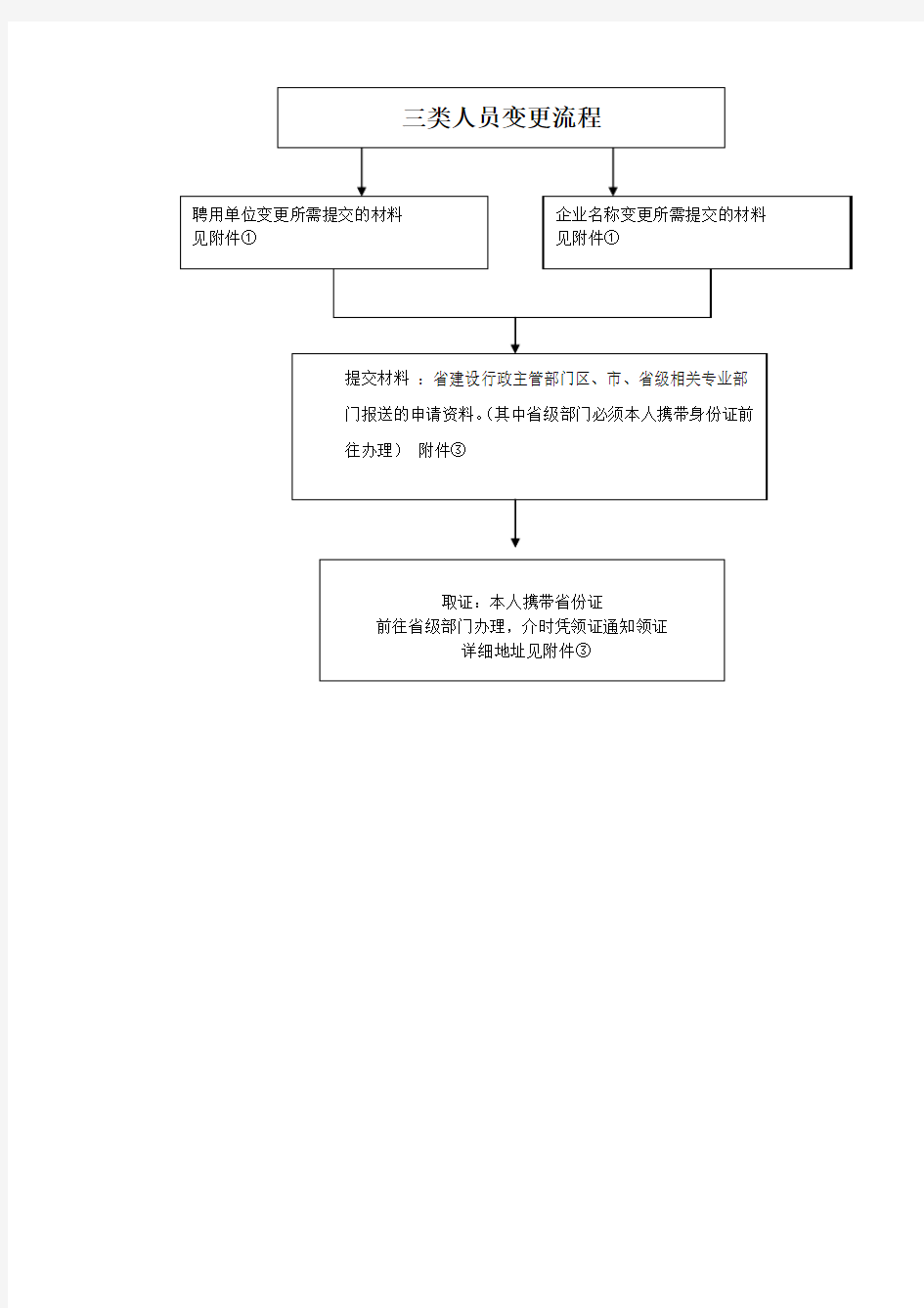 三类人员变更流程