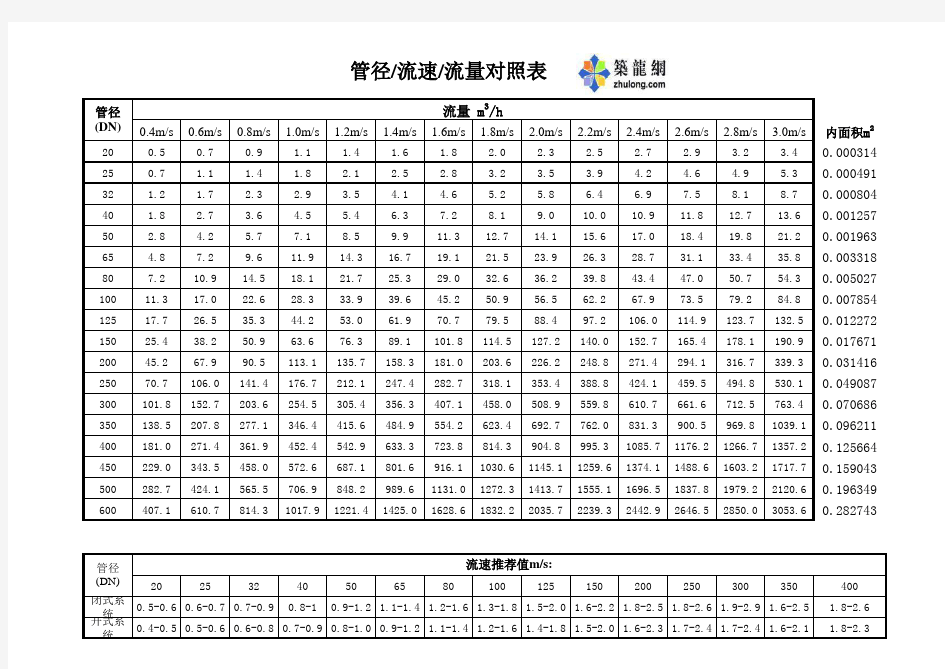 空调水管管径流量对照表