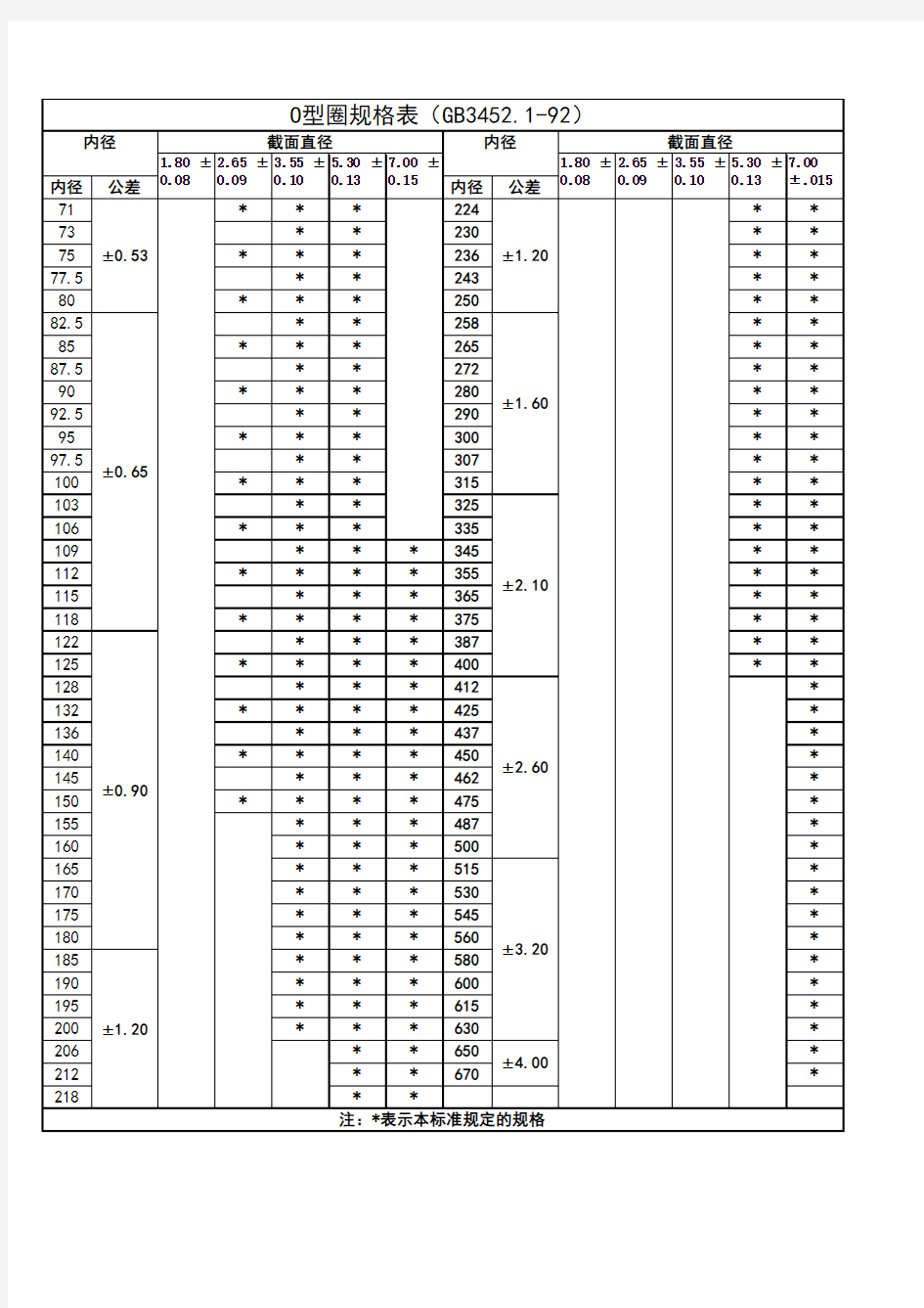 O型圈规格表(GB3452.1-92)