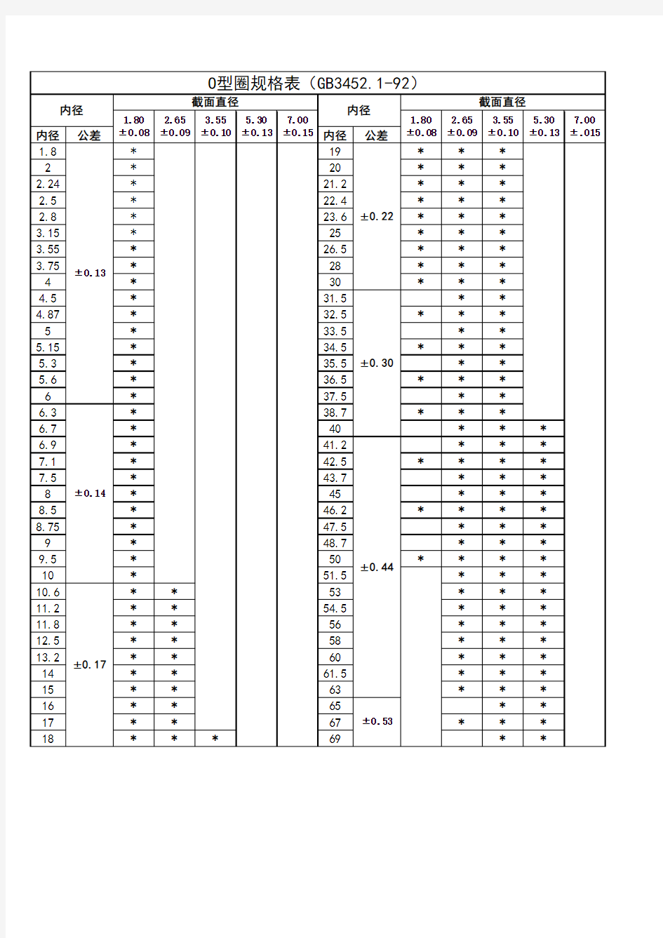 O型圈规格表(GB3452.1-92)