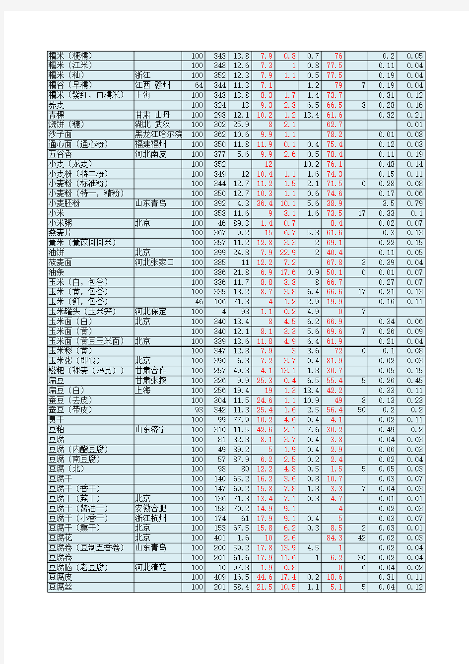 中国食物成分表2004版