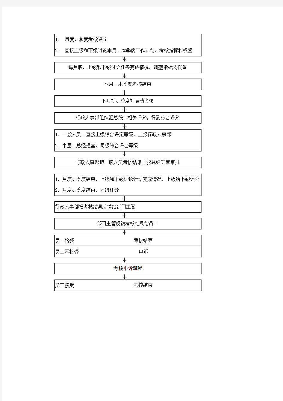 绩效考核表单