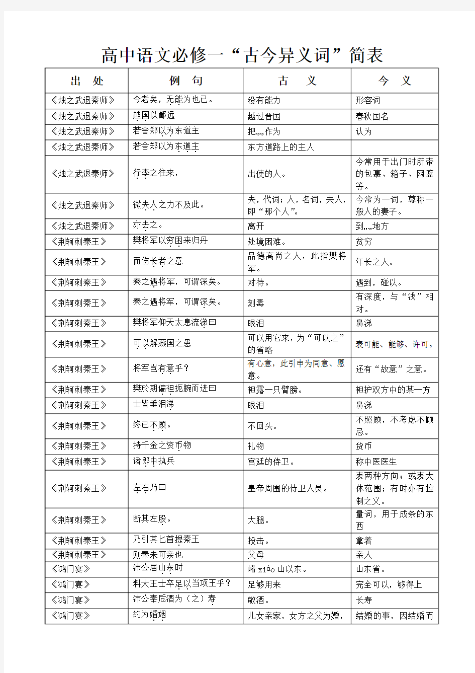 高中语文必修一古今异义词简表