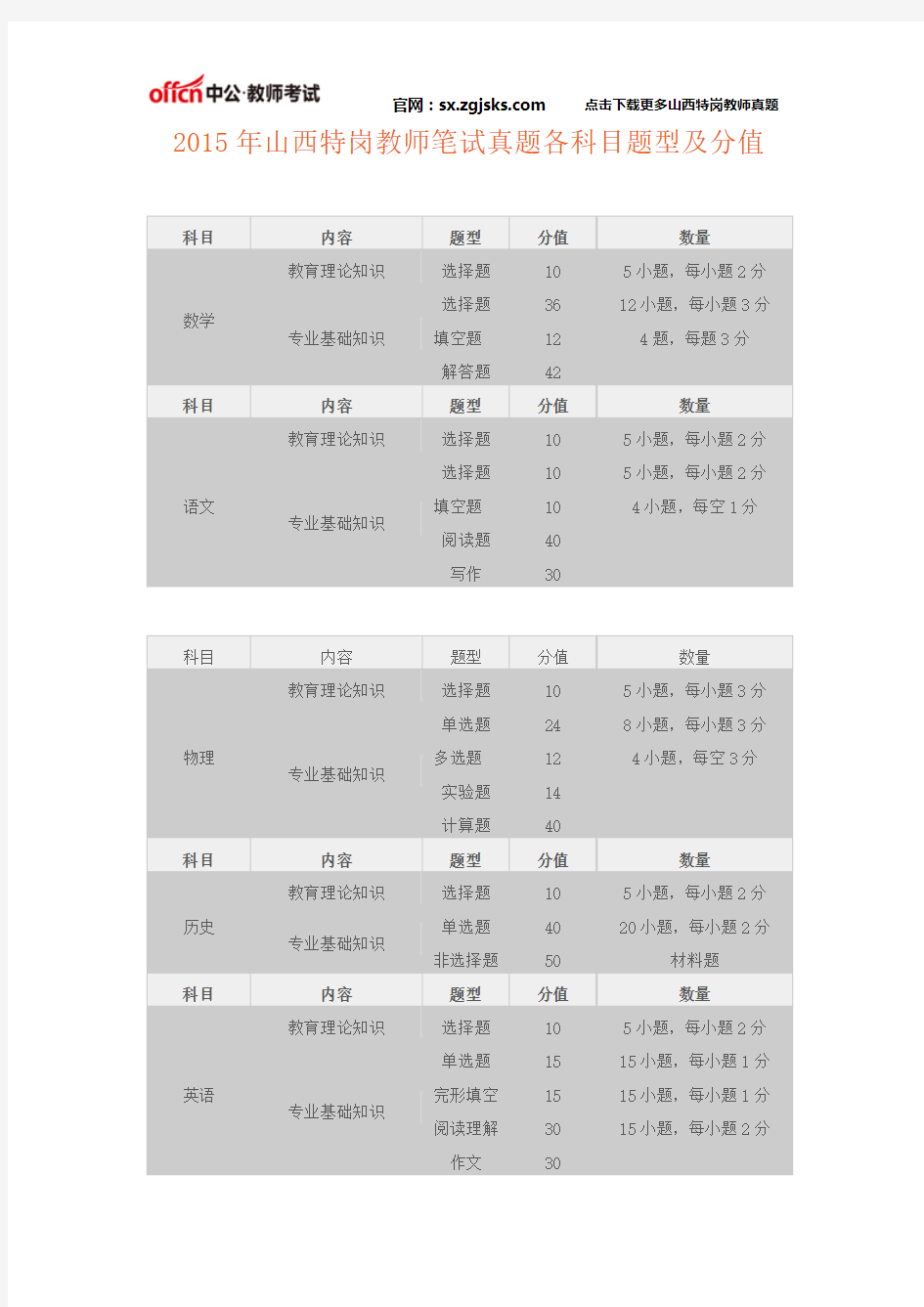 2015年山西特岗教师笔试真题各科目题型及分值