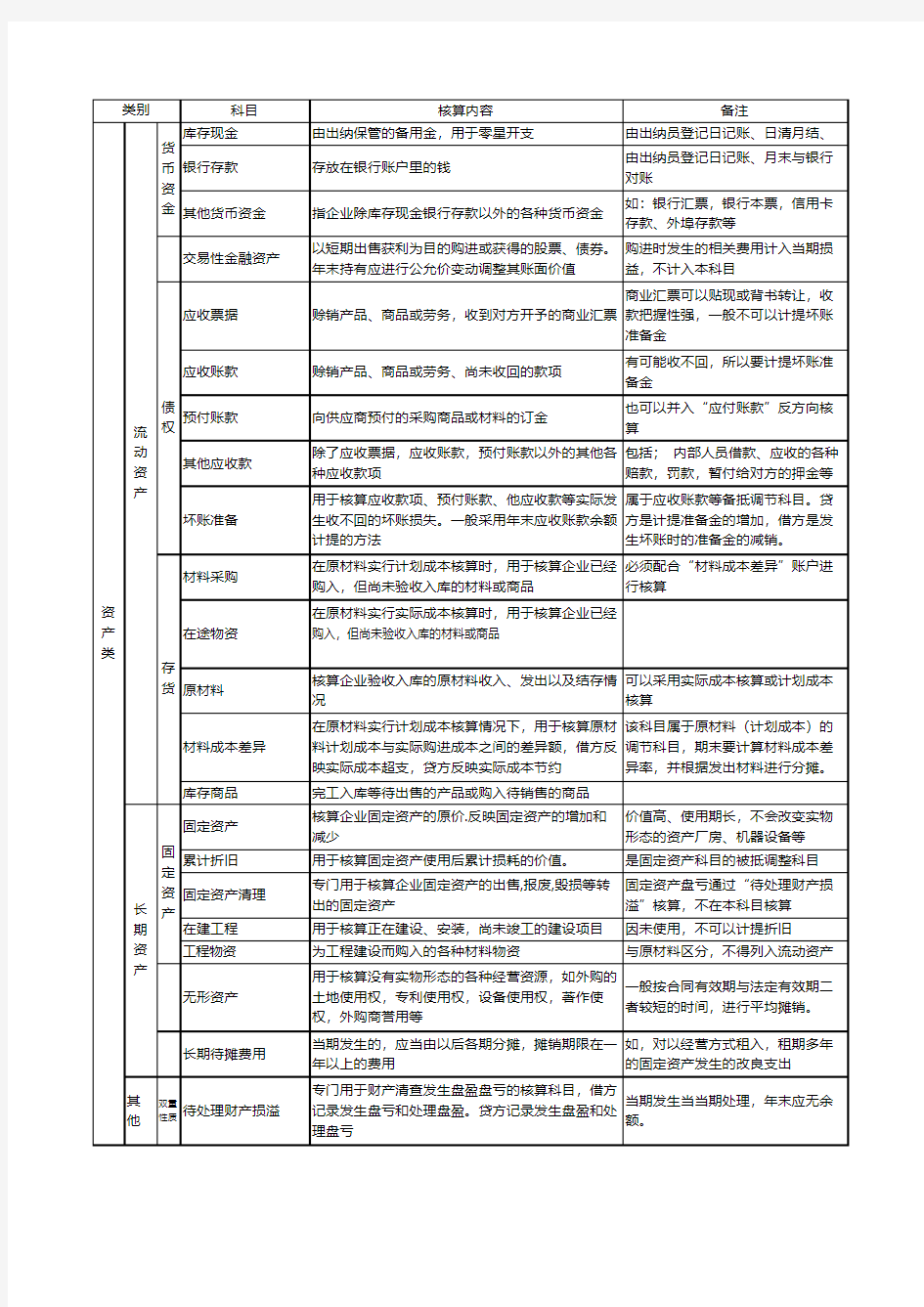 企业常见会计科目一览表