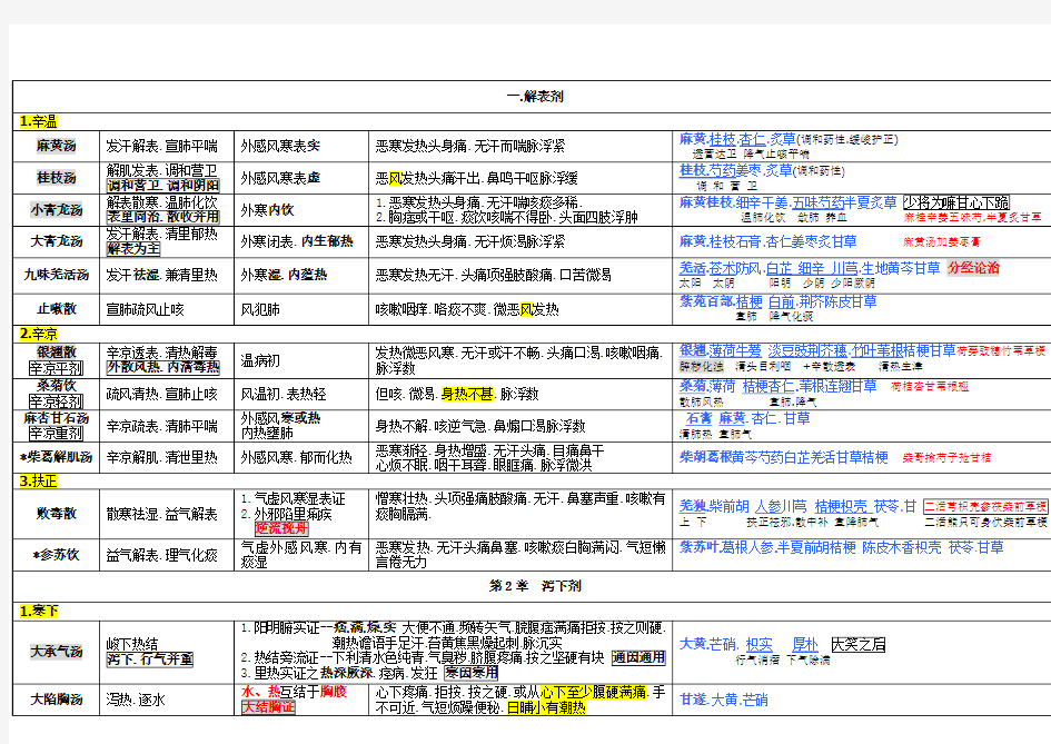 方剂学 考研 执业医师考试总结