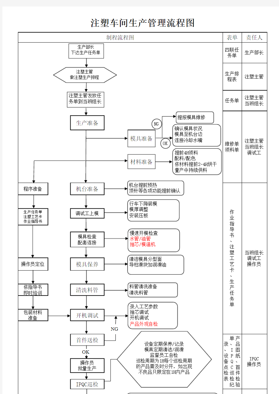 注塑车间管理流程图