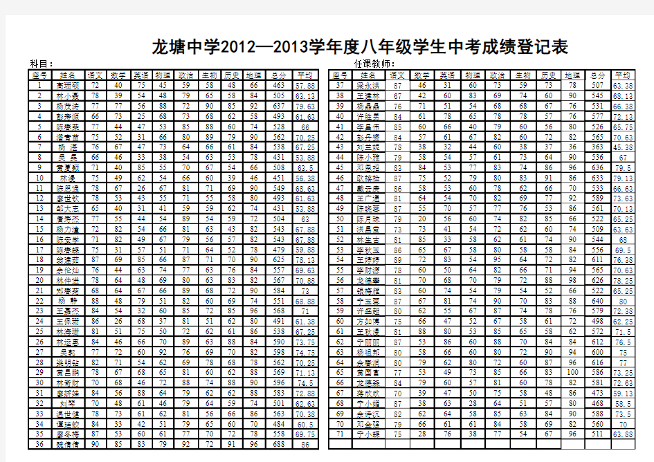 八年级抽考学生学生名单及成绩登记表