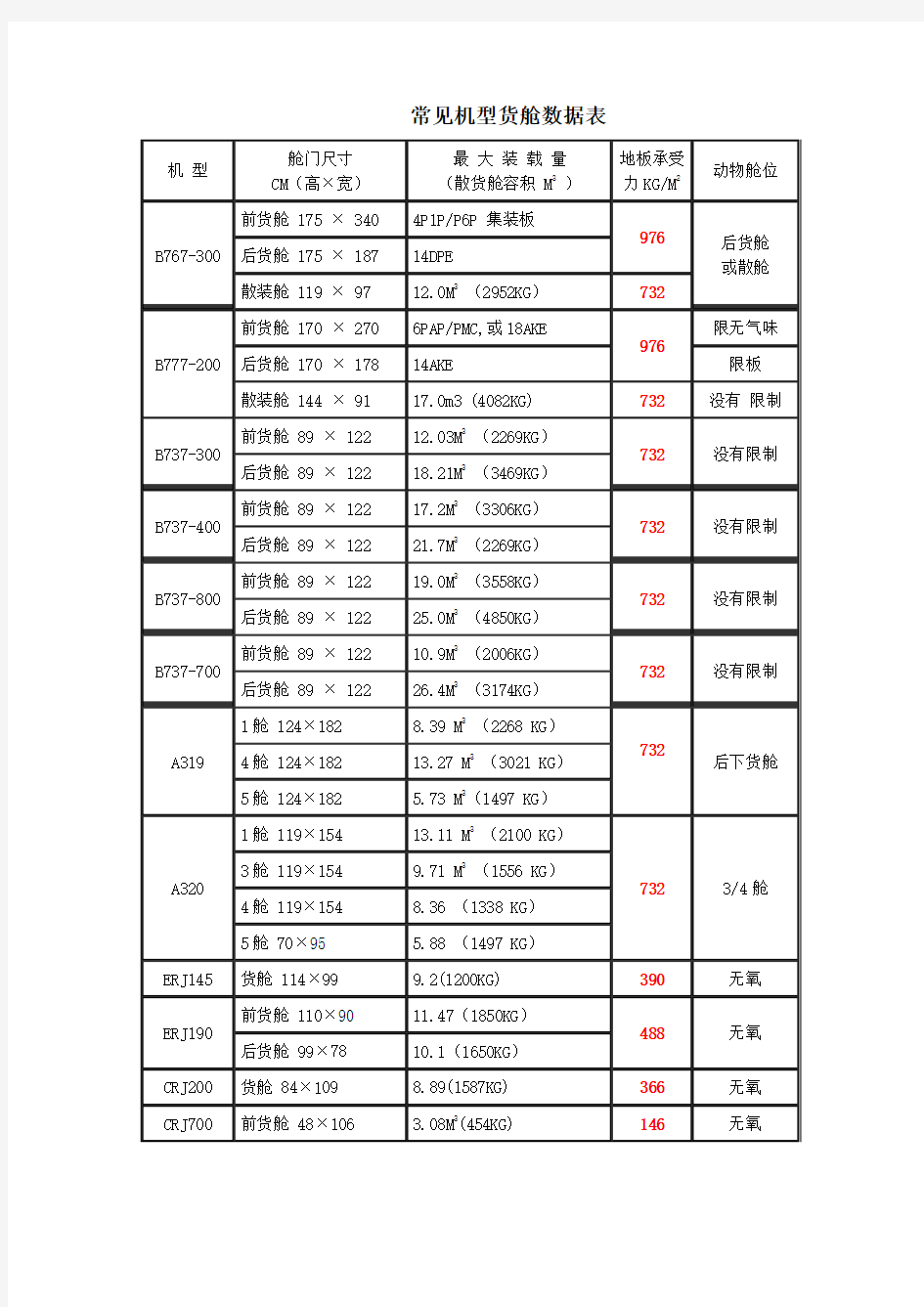 常见机型货舱数据表