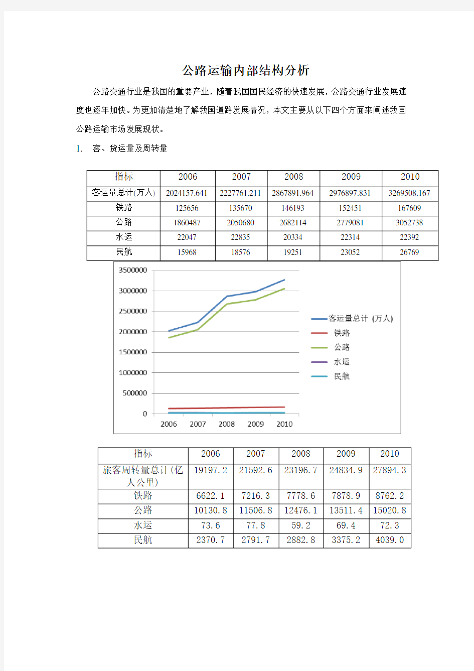 公路运输内部结构分析