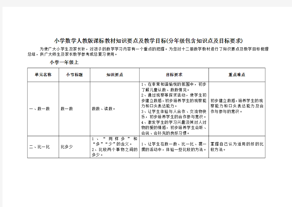 小学数学人教版课标教材知识要点及教学目标(分年级包含知识点及目标要求)