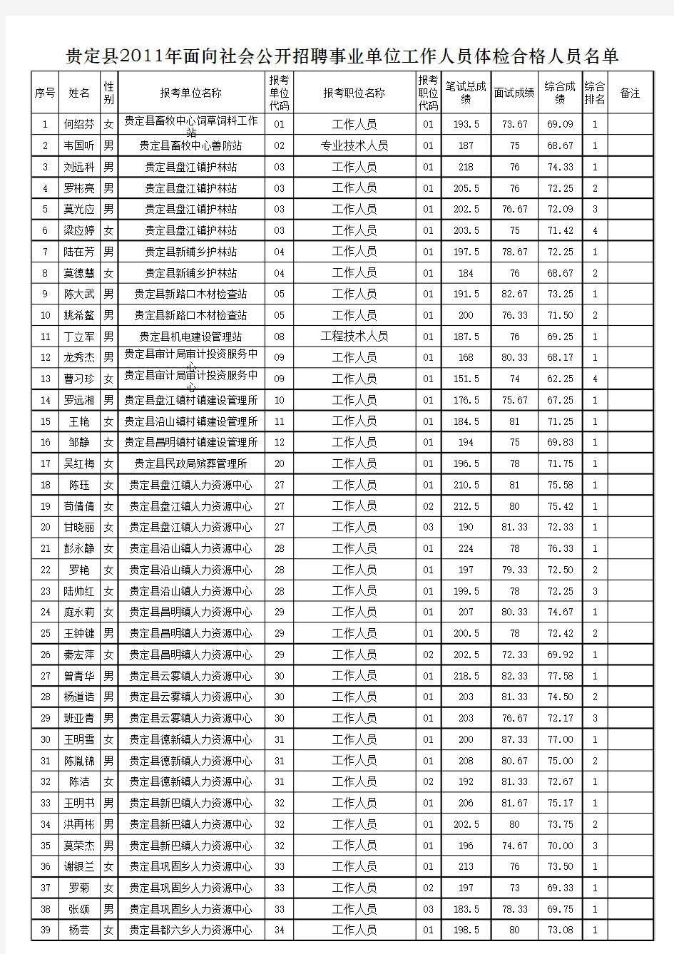 体检合格人员名单