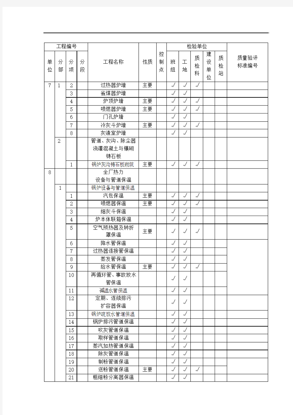 锅炉专业质量验评范围表(保温)