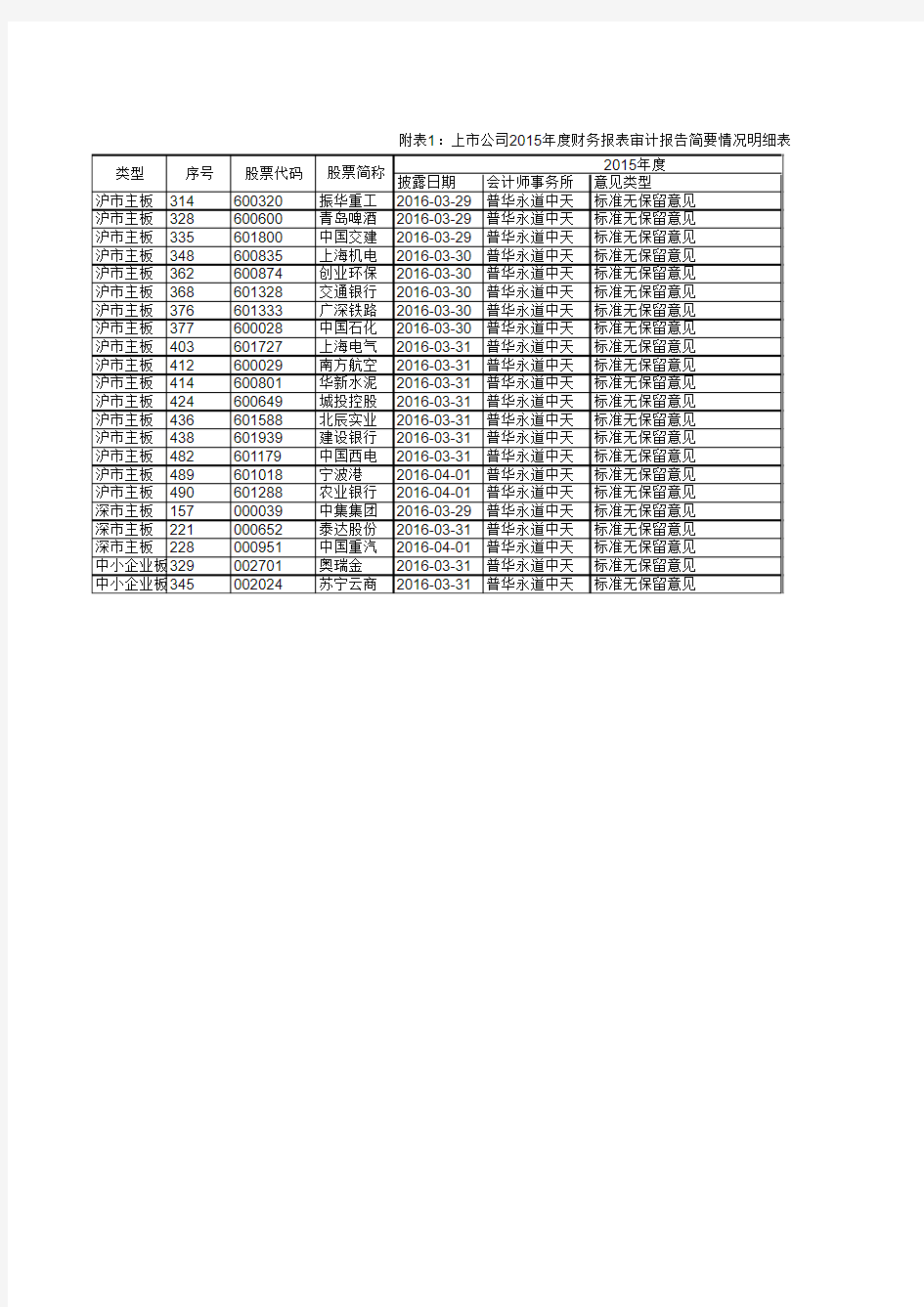 上市公司2015年度财务报表审计报告简要情况明细表