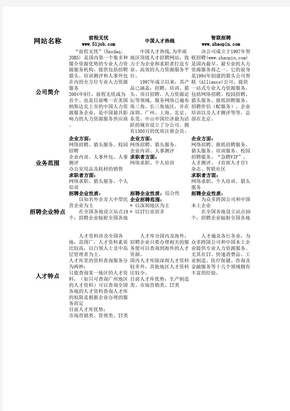 全国排名各大招聘网站优劣势对比