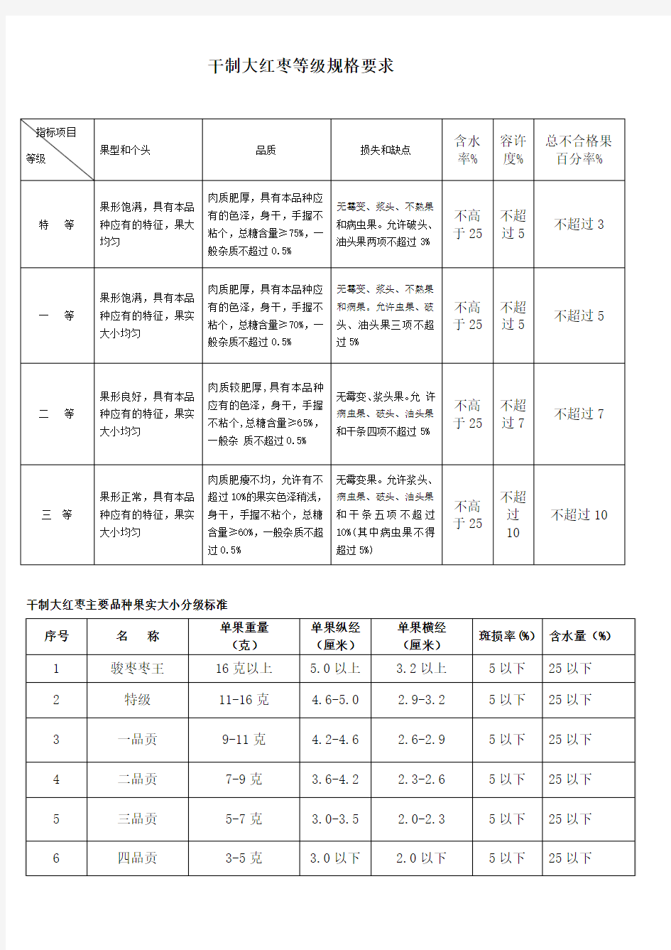 干制大红枣等级规格要求