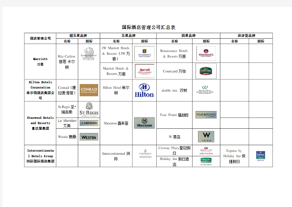 国际酒店管理公司品牌分级汇总