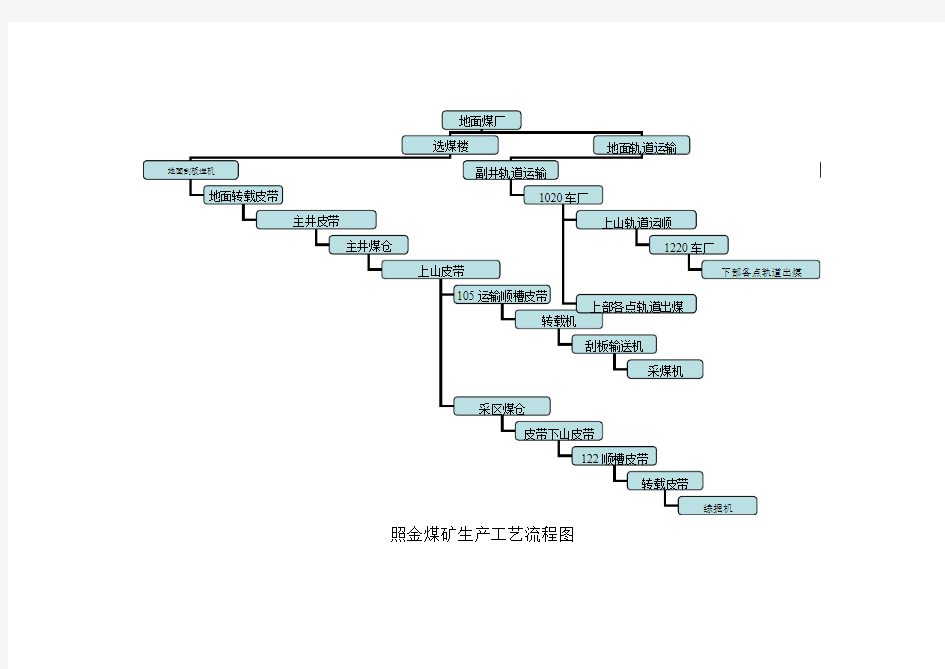 照金煤矿生产工艺流程图