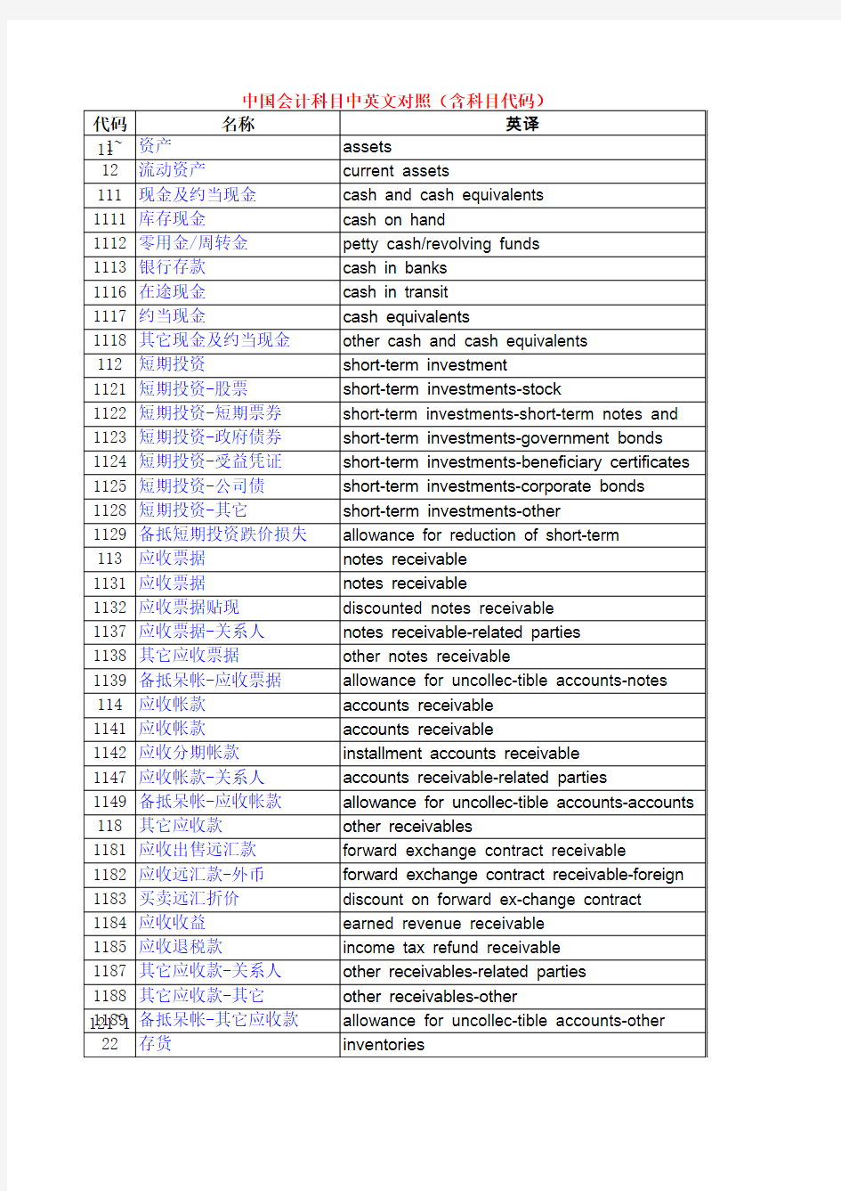 中国会计科目中英文对照(含科目代码)