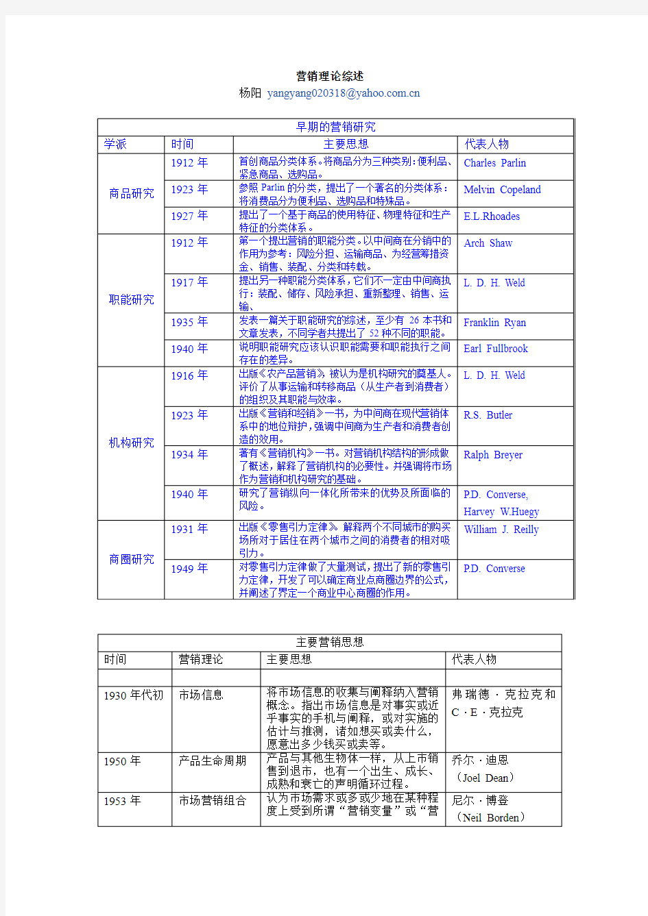 市场营销经典理论