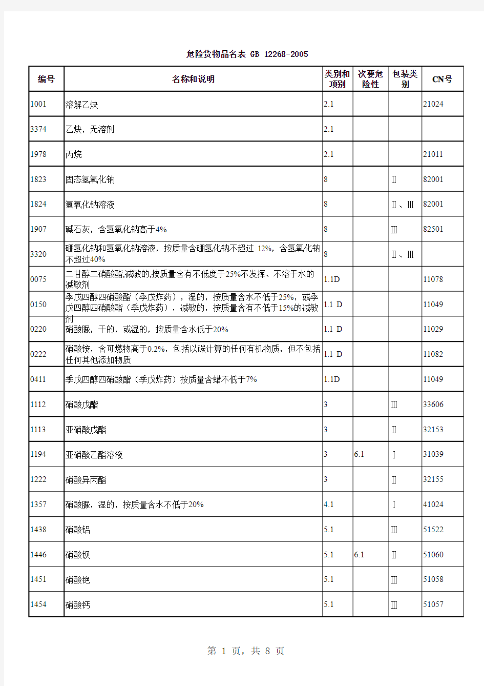 危险货物品名表GB12268-2005