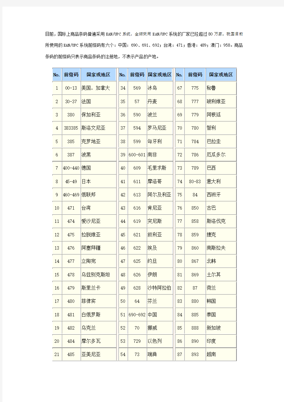 商品条码各国地区前缀码一览表