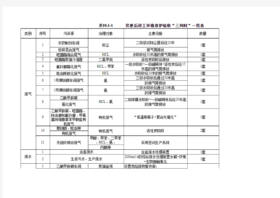 环保验收一览表