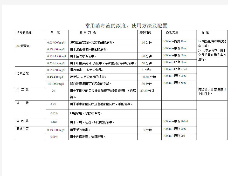 常用消毒液的浓度