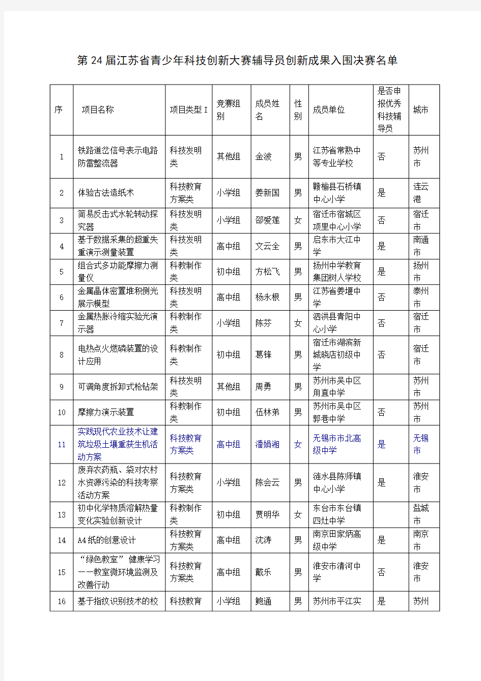 第24届江苏省青少年科技创新大赛辅导员创新成果入围决赛名单