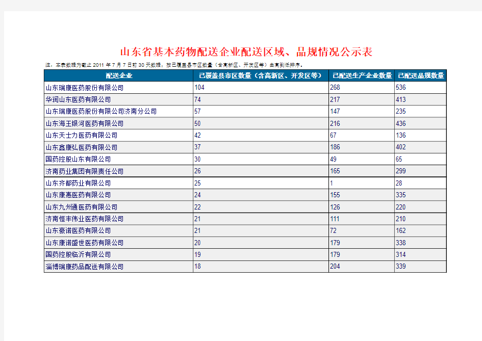山东省基本药物配送企业配送区域、品规情况公示表
