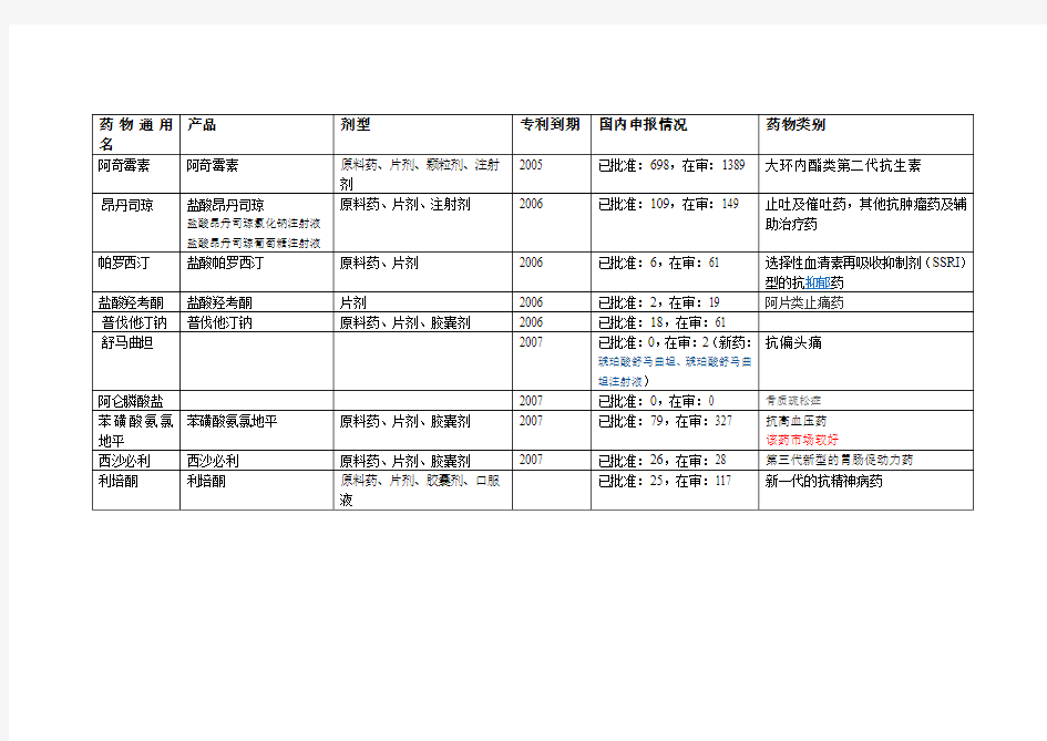 专利到期西药情况表