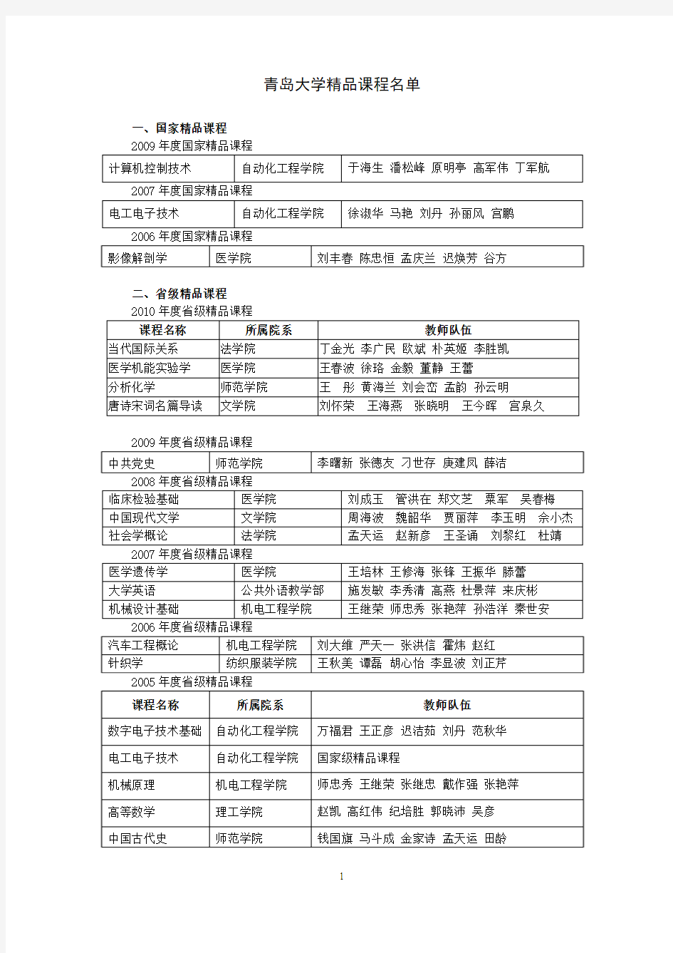 青岛大学精品课程名单