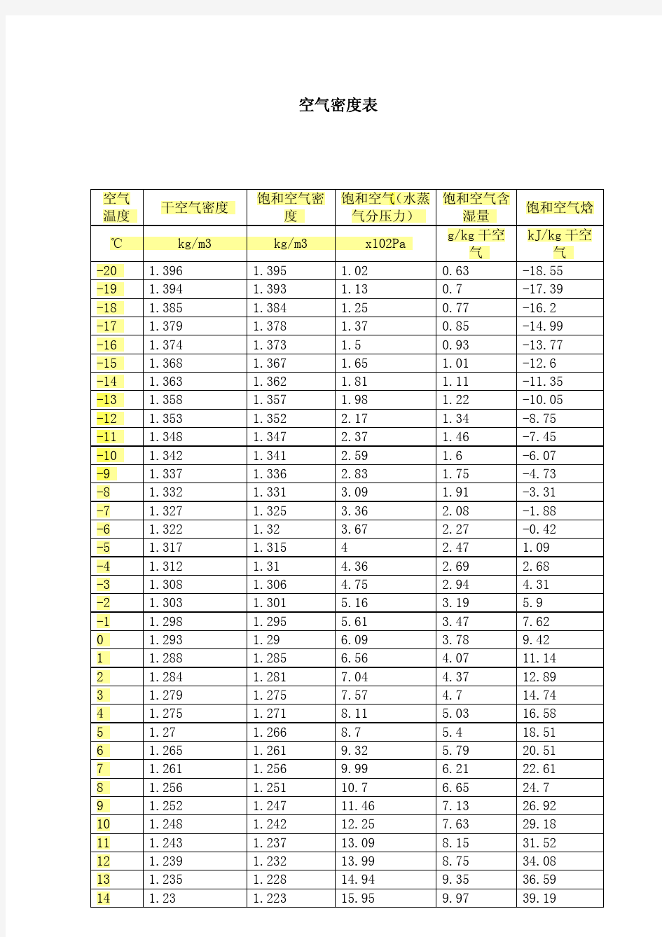 常用的空气密度表(-20~100度)