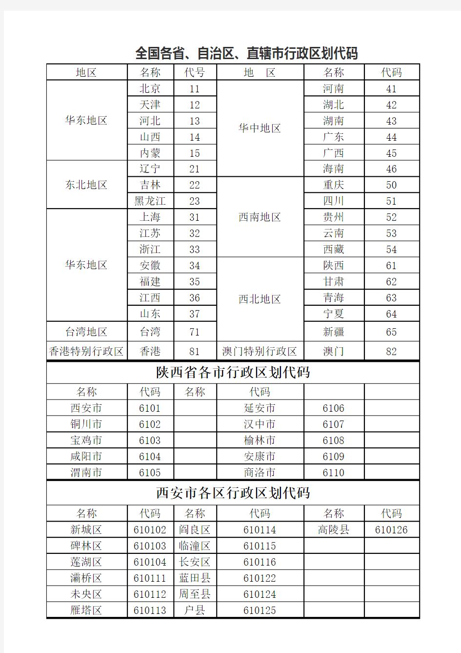 中国各行政区代码