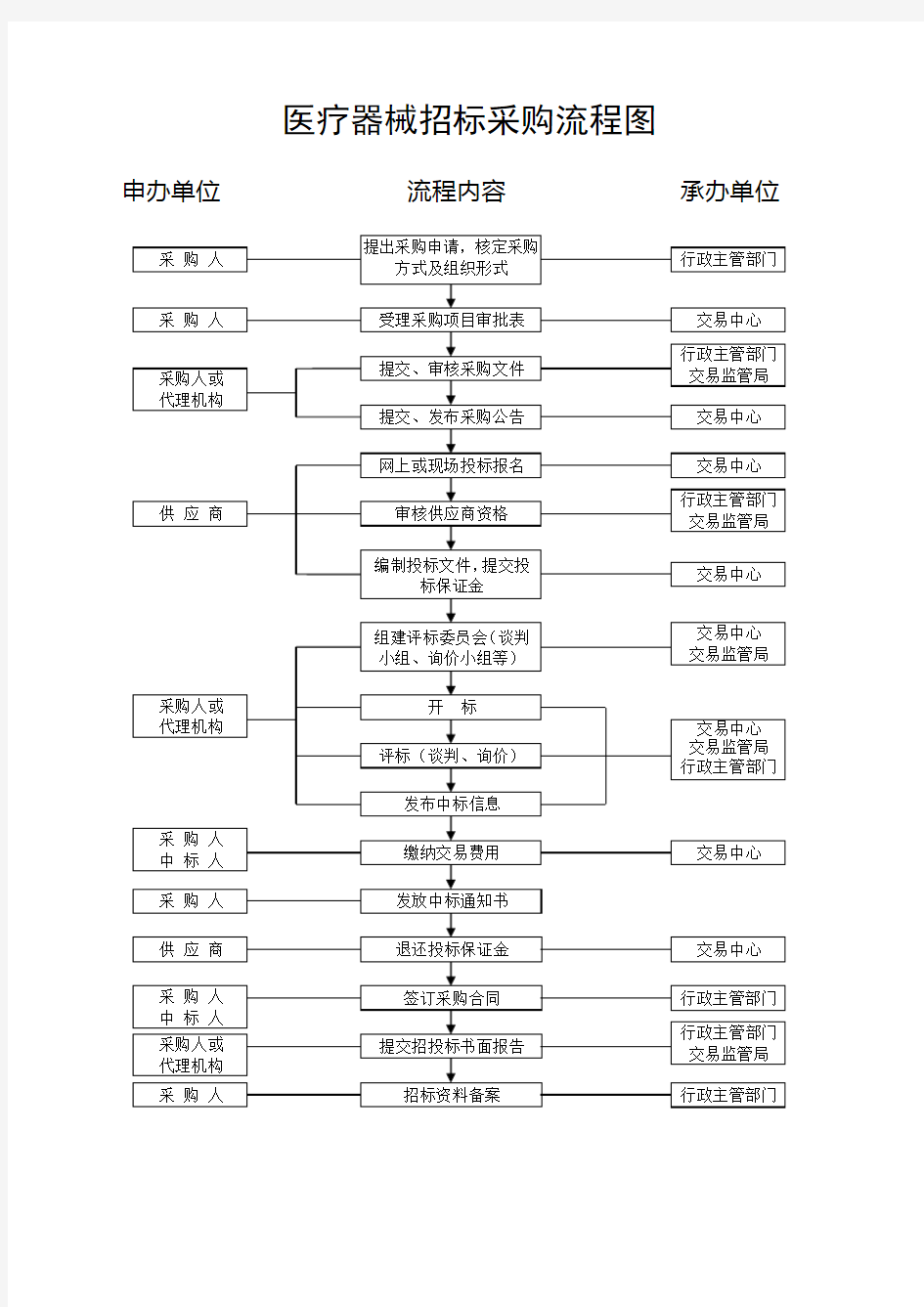 医疗器械招标采购流程图