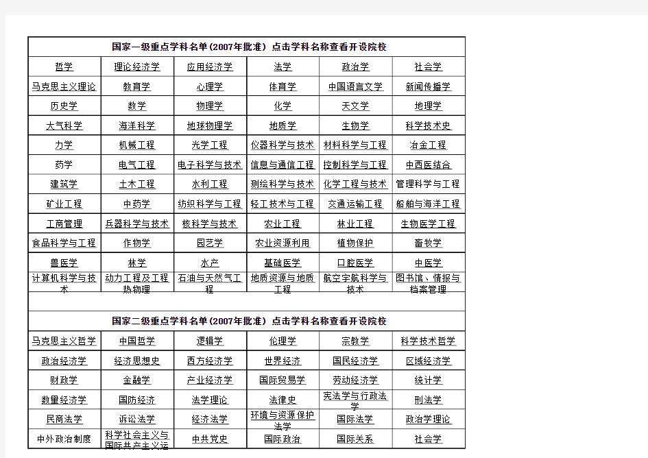 国家重点学科高校及全国高校特色专业