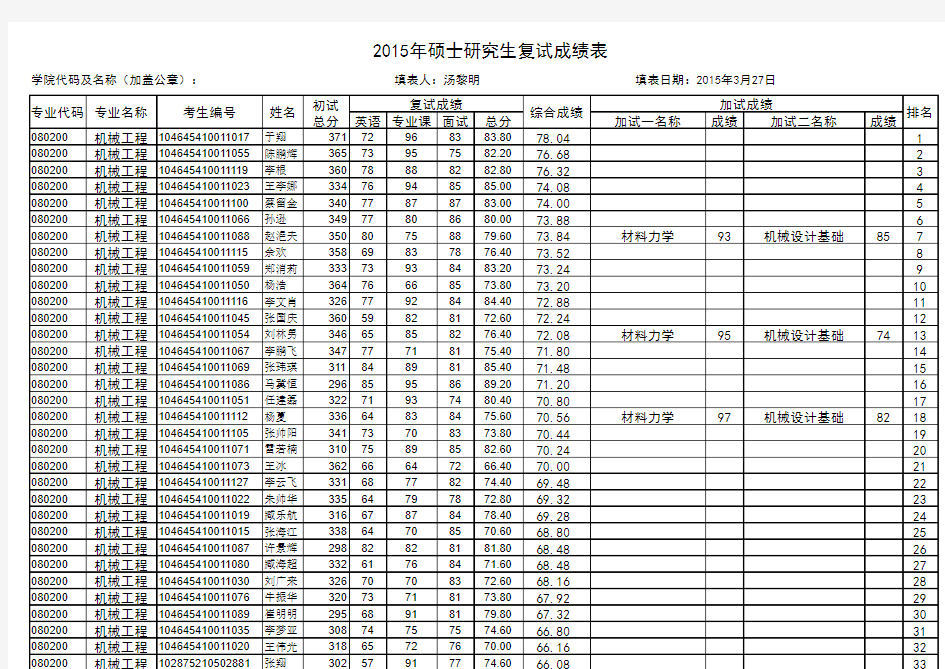 河南科技大学 机电工程学院_2015年硕士研究生复试成绩表