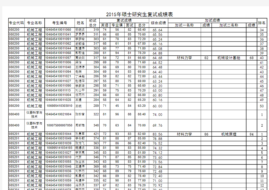 河南科技大学 机电工程学院_2015年硕士研究生复试成绩表